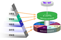 CIPS编组站综合集成自动化系统